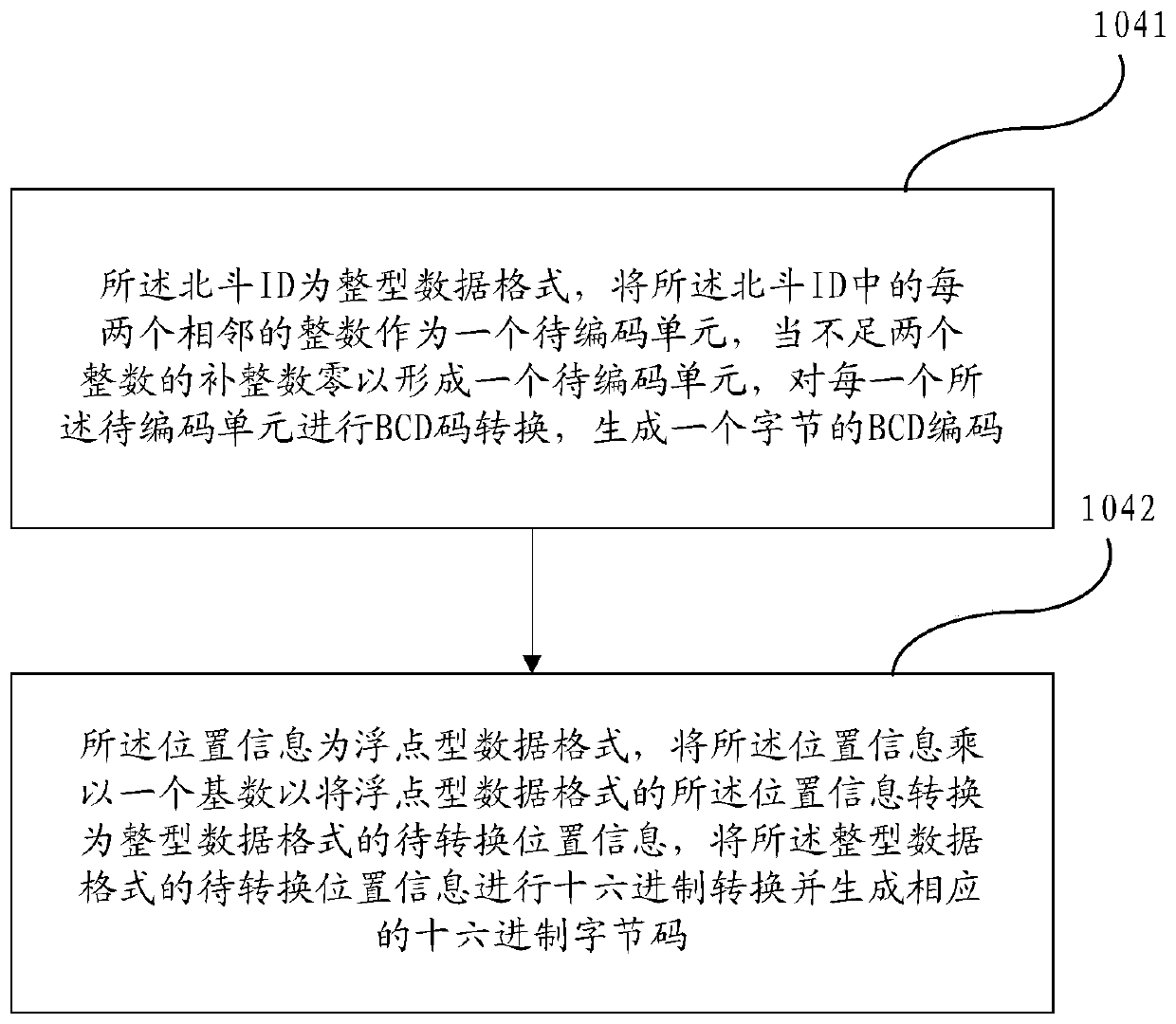 A Beidou emergency calling method and system