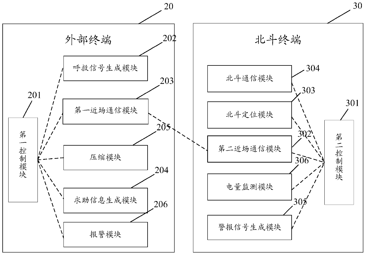 A Beidou emergency calling method and system