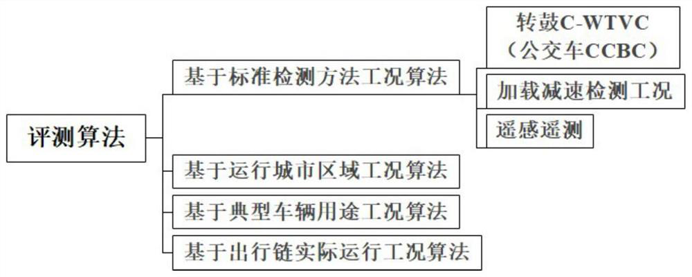 Diesel vehicle NOx emission evaluation method based on Internet of Vehicles