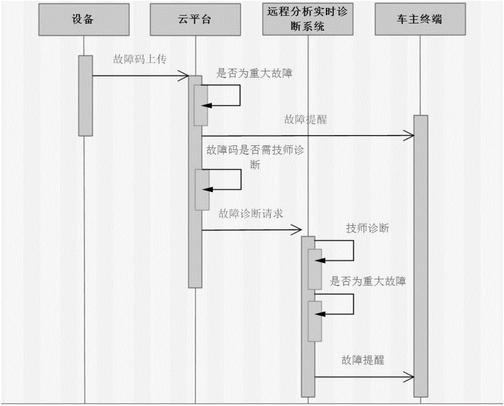 Vehicle fault code real-time acquisition and historical data analysis and diagnosis method and device