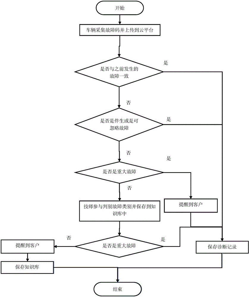 Vehicle fault code real-time acquisition and historical data analysis and diagnosis method and device