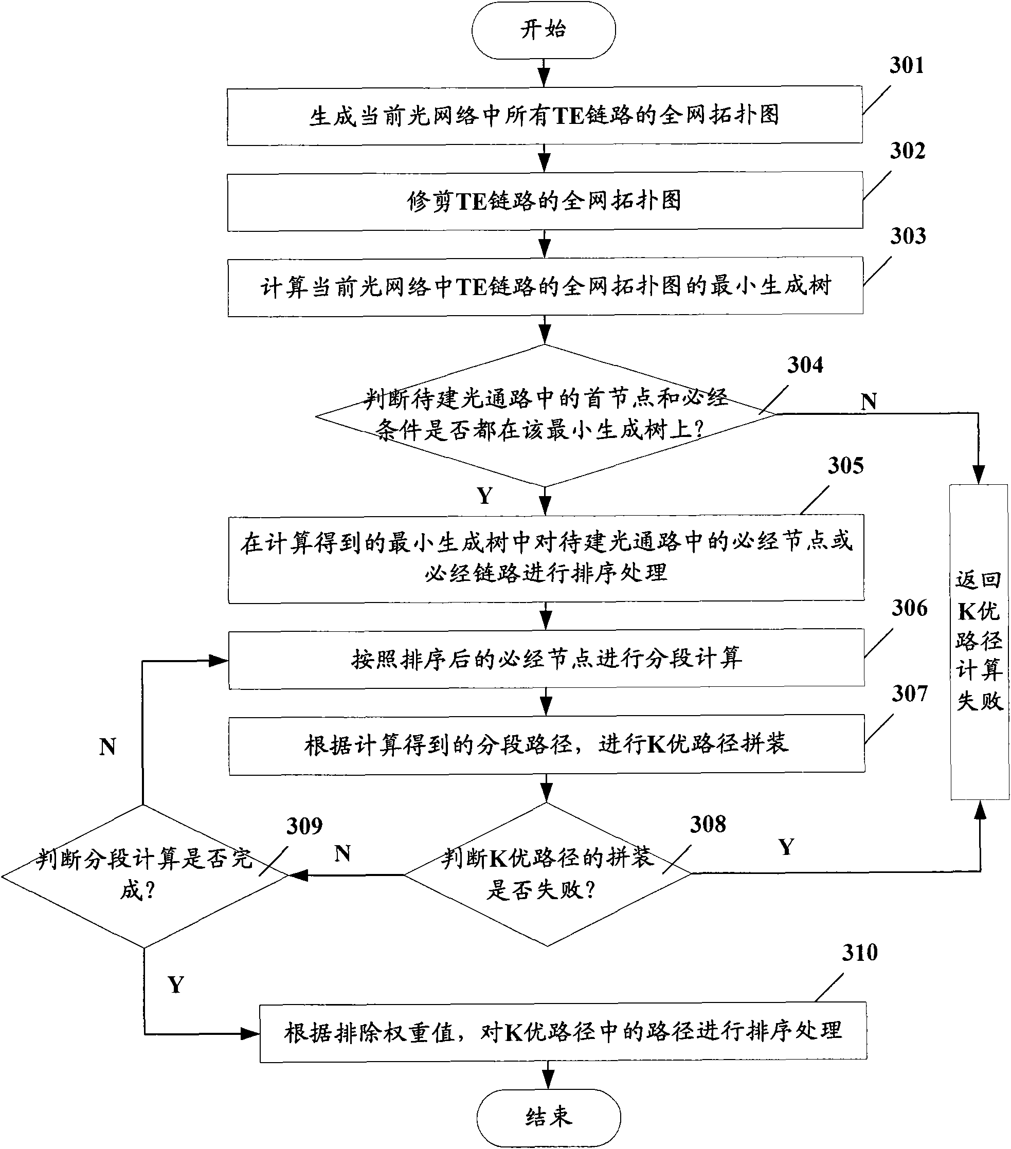 K-shortest path computing method and device