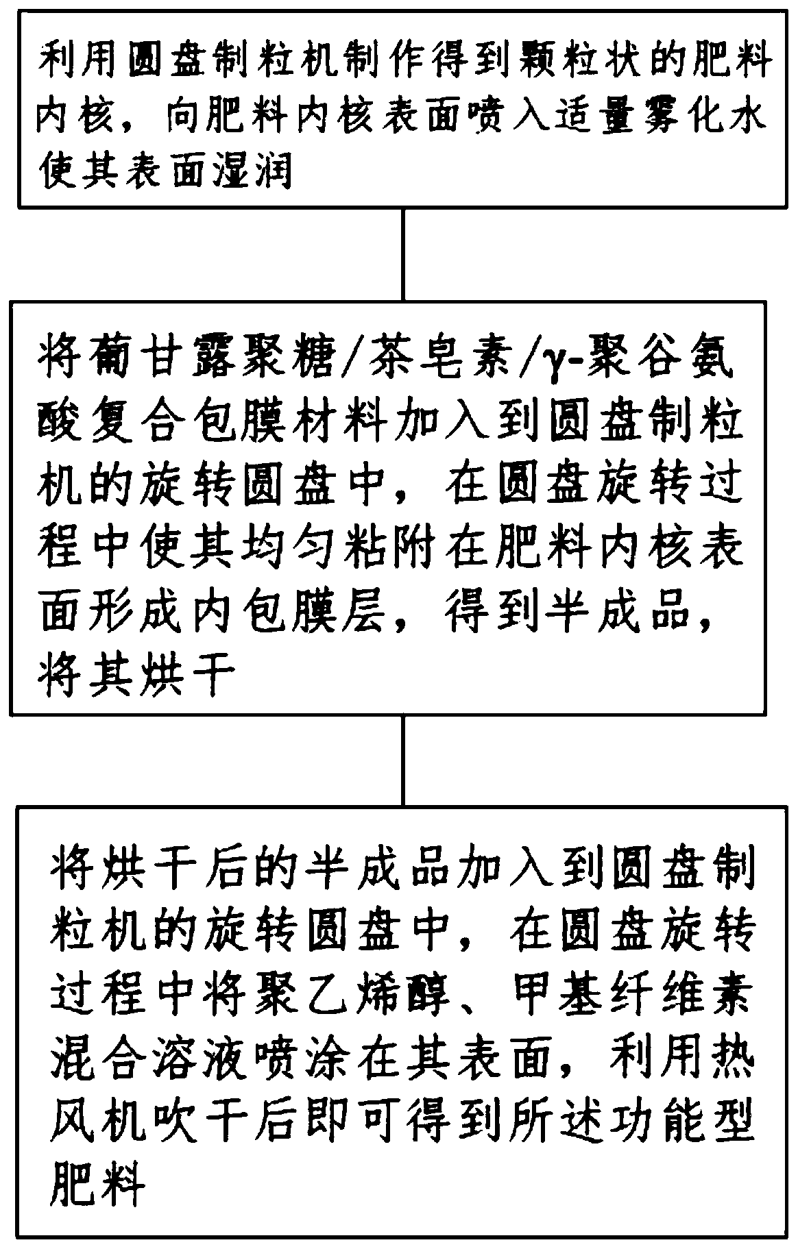 Functional enveloped slow-release fertilizer containing amino oligosaccharin and preparation method of functional enveloped slow-release fertilizer