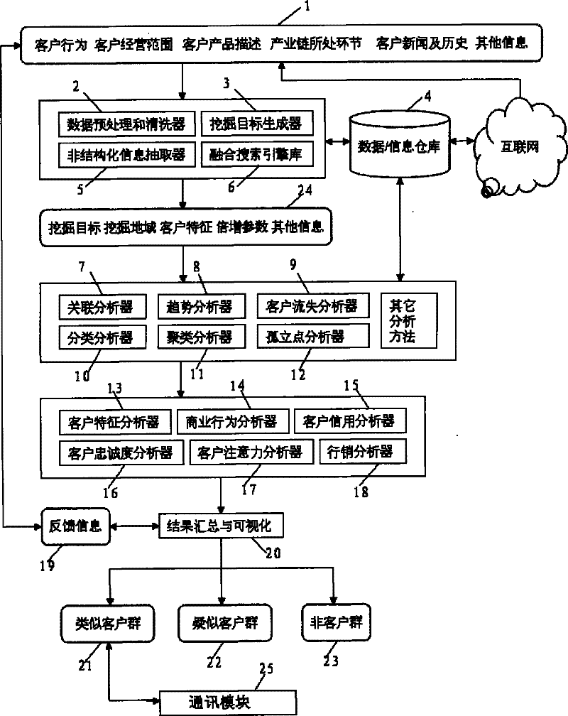 Automatic excavation system for analogous customer groups