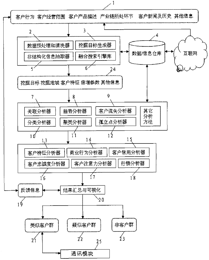 Automatic excavation system for analogous customer groups