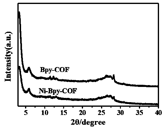 Preparation method of nickel ion modified covalent organic framework material and application thereof