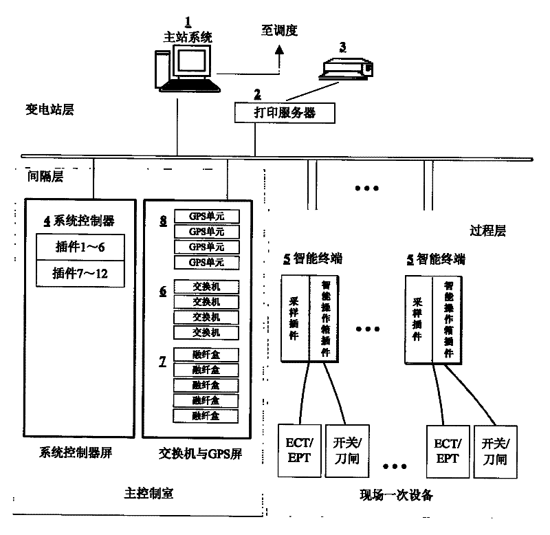 Centralized digital transformer substation system