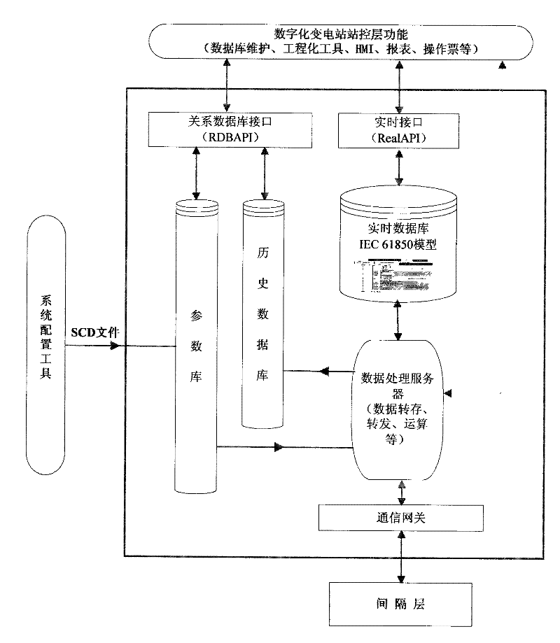 Centralized digital transformer substation system