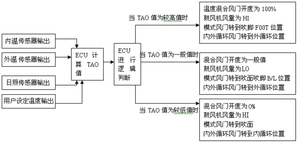 Method for controlling automatic air conditioning for automobile