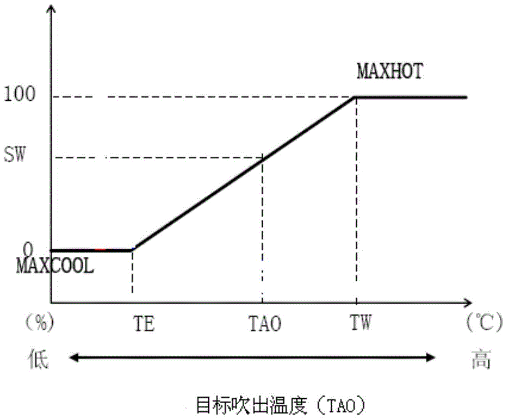 Method for controlling automatic air conditioning for automobile