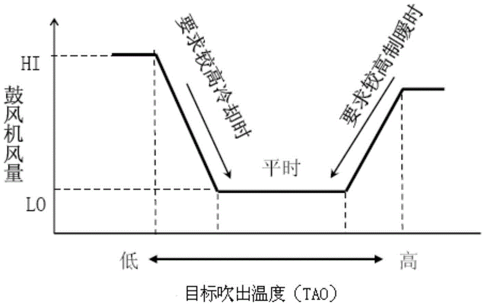 Method for controlling automatic air conditioning for automobile