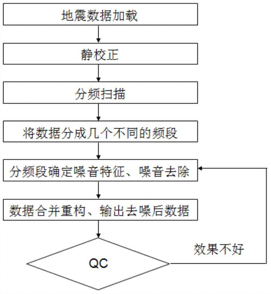 A method for removing various noises under the condition of complex surface