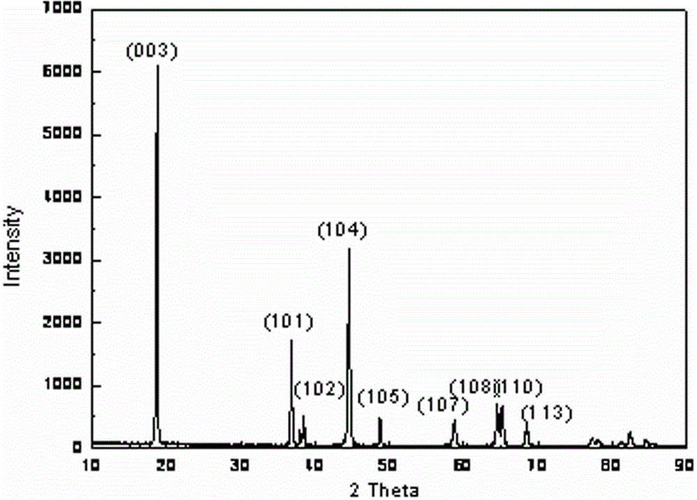 Wet-method preparation process of ternary positive material for lithium ion battery