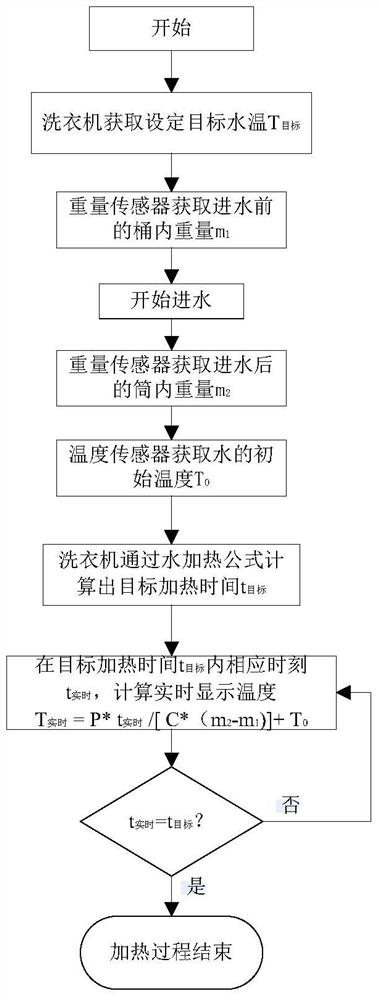 Washing machine water temperature detection and control method and washing machine