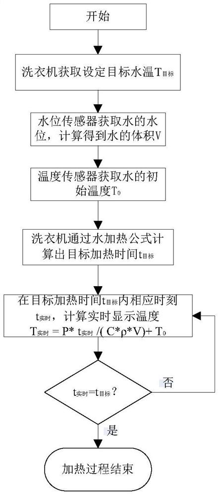 Washing machine water temperature detection and control method and washing machine