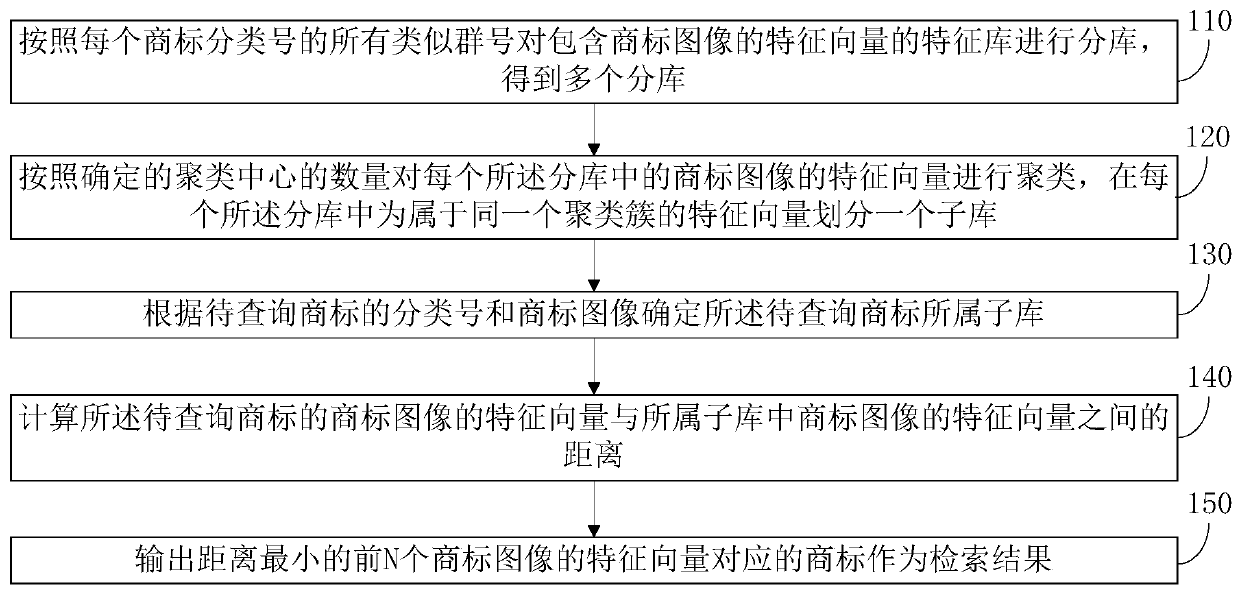 Trademark image retrieval method and system, medium and equipment