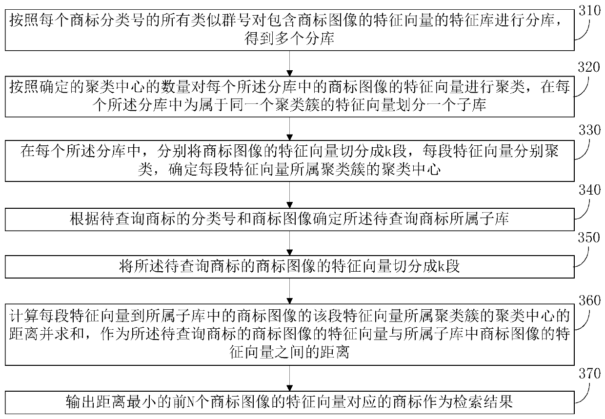 Trademark image retrieval method and system, medium and equipment