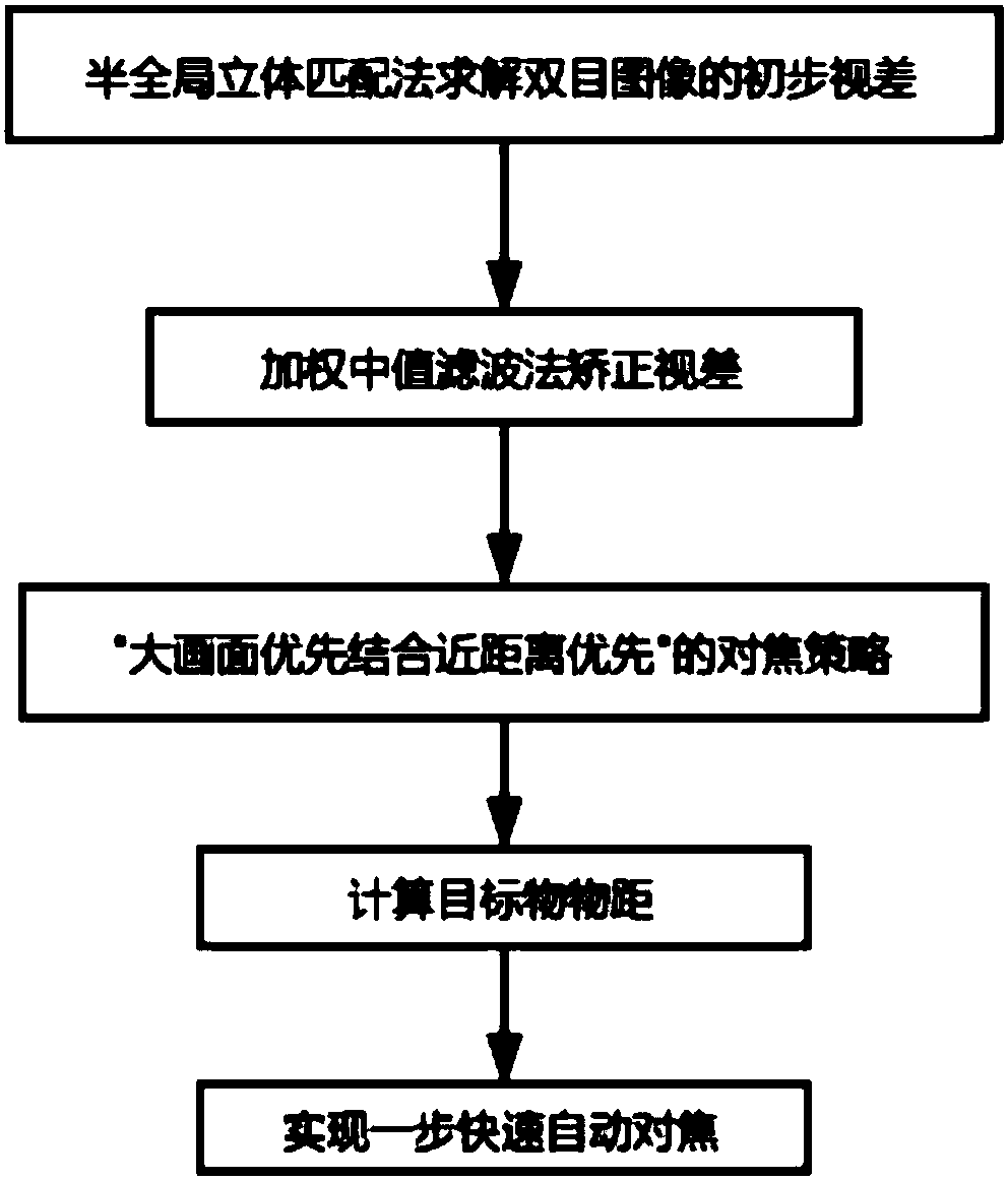 Dual camera based automatic focusing method