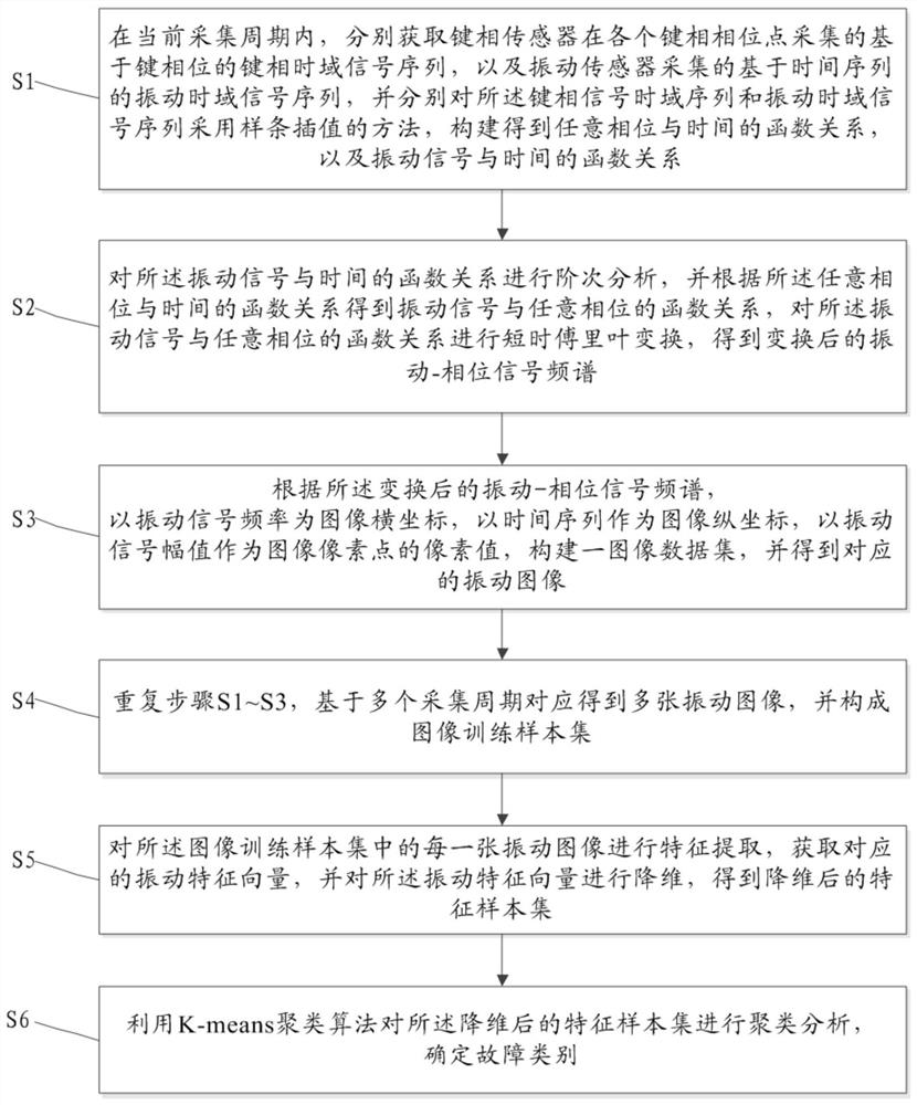 Fault identification method and system based on vibration signal imaging