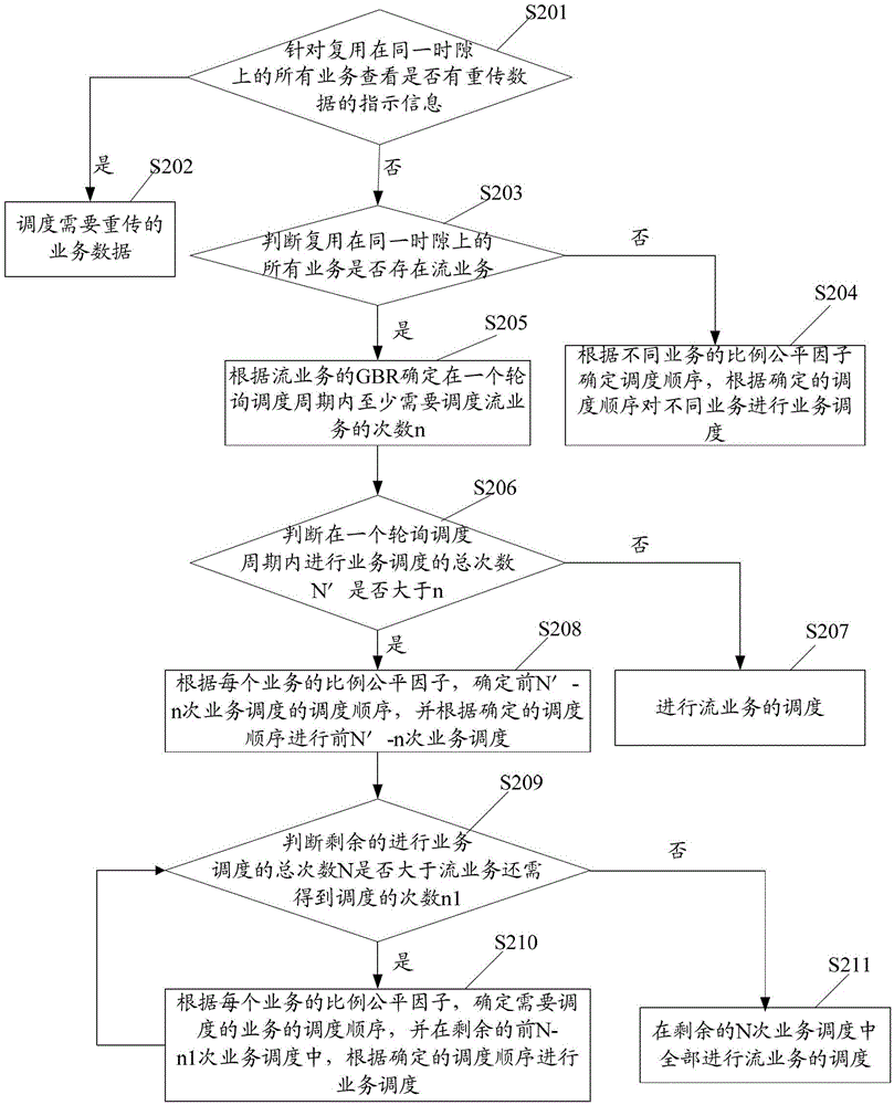 Method and apparatus for performing service scheduling