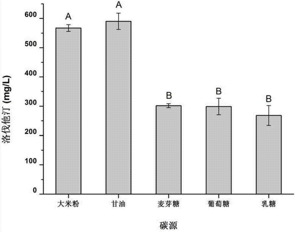 Lovastatin high-yield monascus and high-throughput screening method thereof