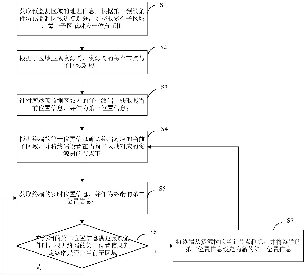 Scheduling system resource tree generation method, scheduling device and computer storage medium