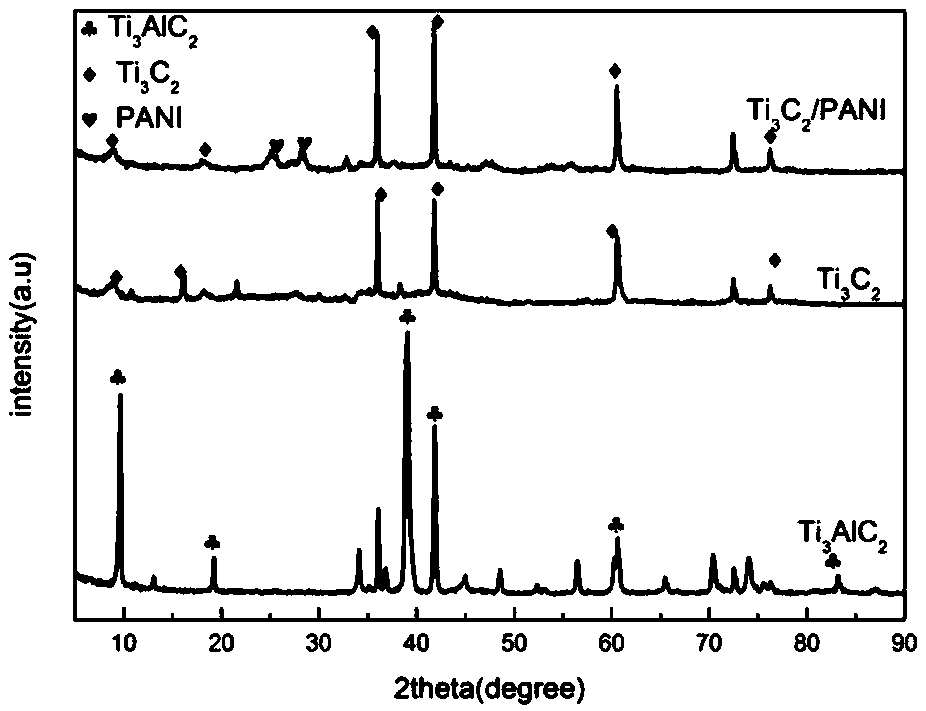 A kind of titanium carbide/polyaniline composite material and preparation method thereof