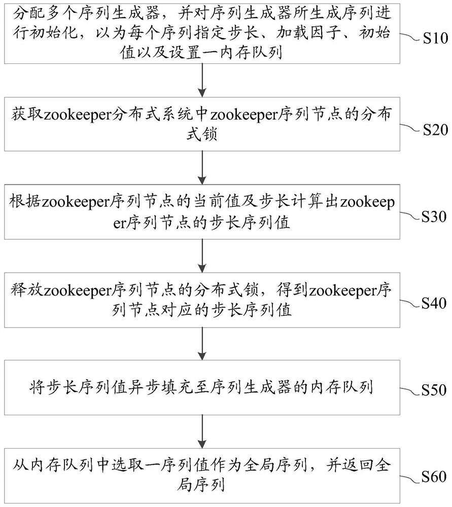 Zookeeper-based global sequence generation method and device