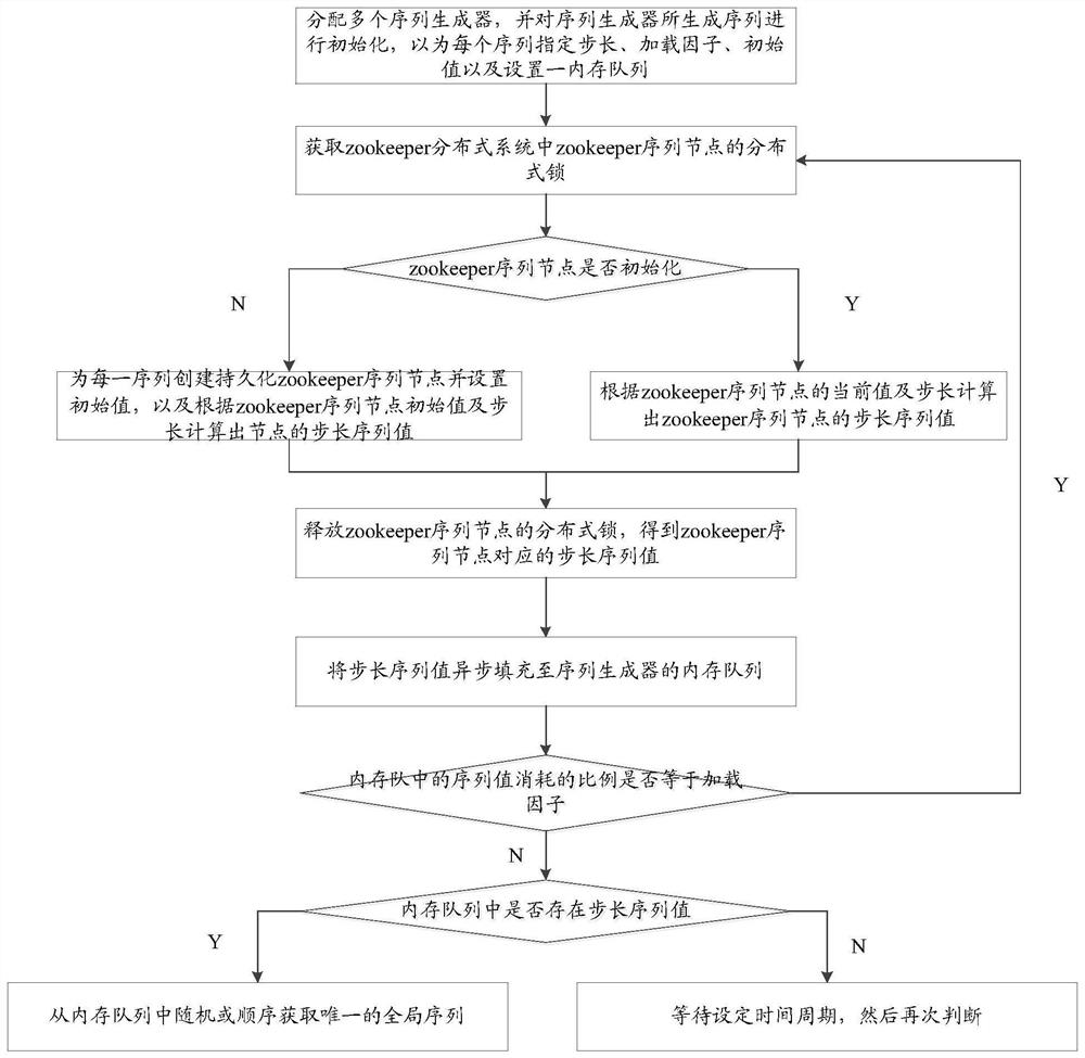 Zookeeper-based global sequence generation method and device