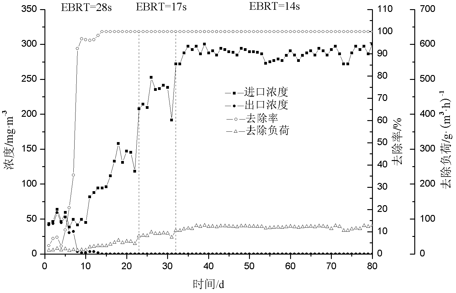 A method for treating waste gas with a biological trickling filter tower and its special device