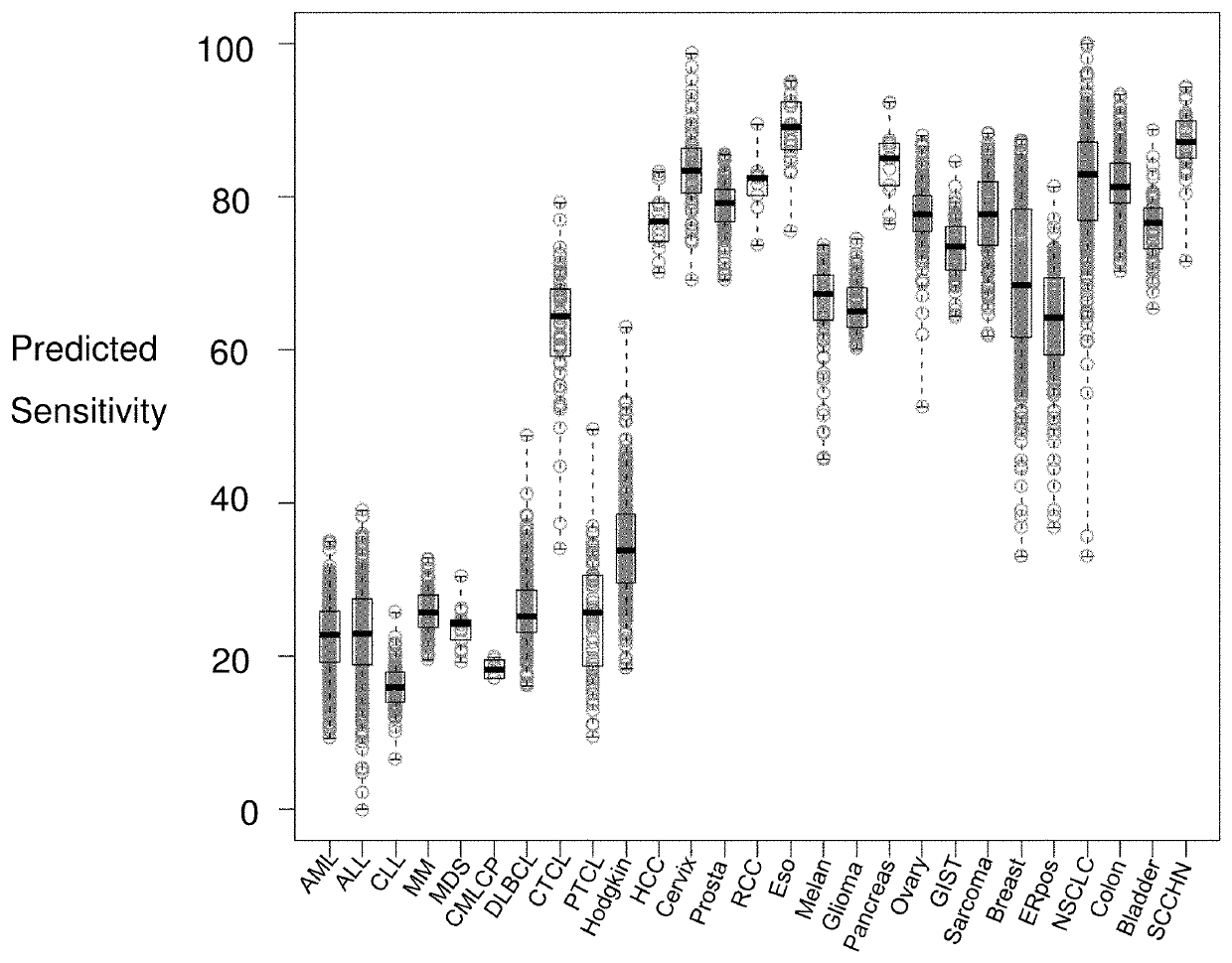 Methods for predicting drug responsiveness in cancer patients