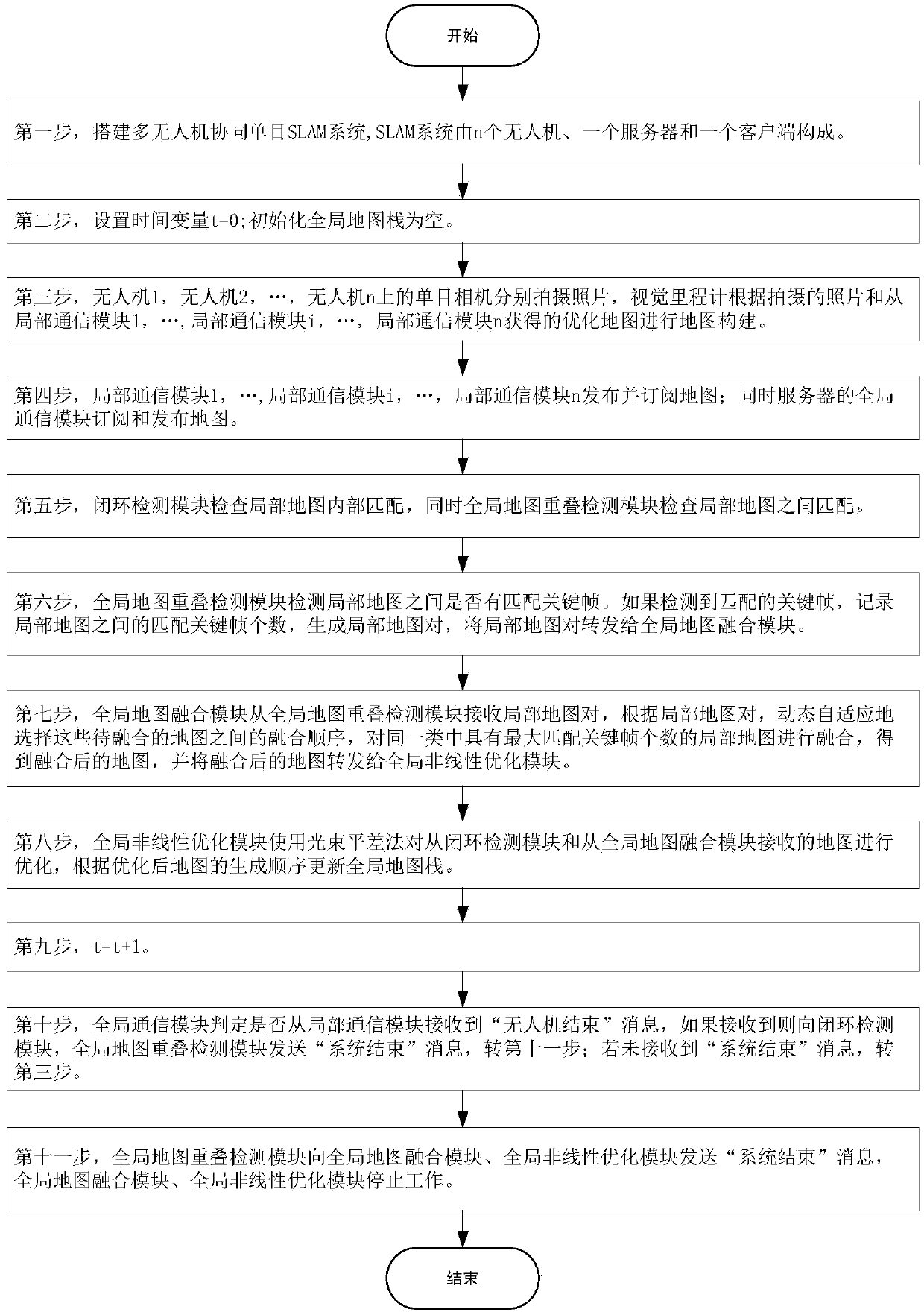 A multi-UAV (Unmanned Aerial Vehicle) collaborative map construction method oriented to data sharing