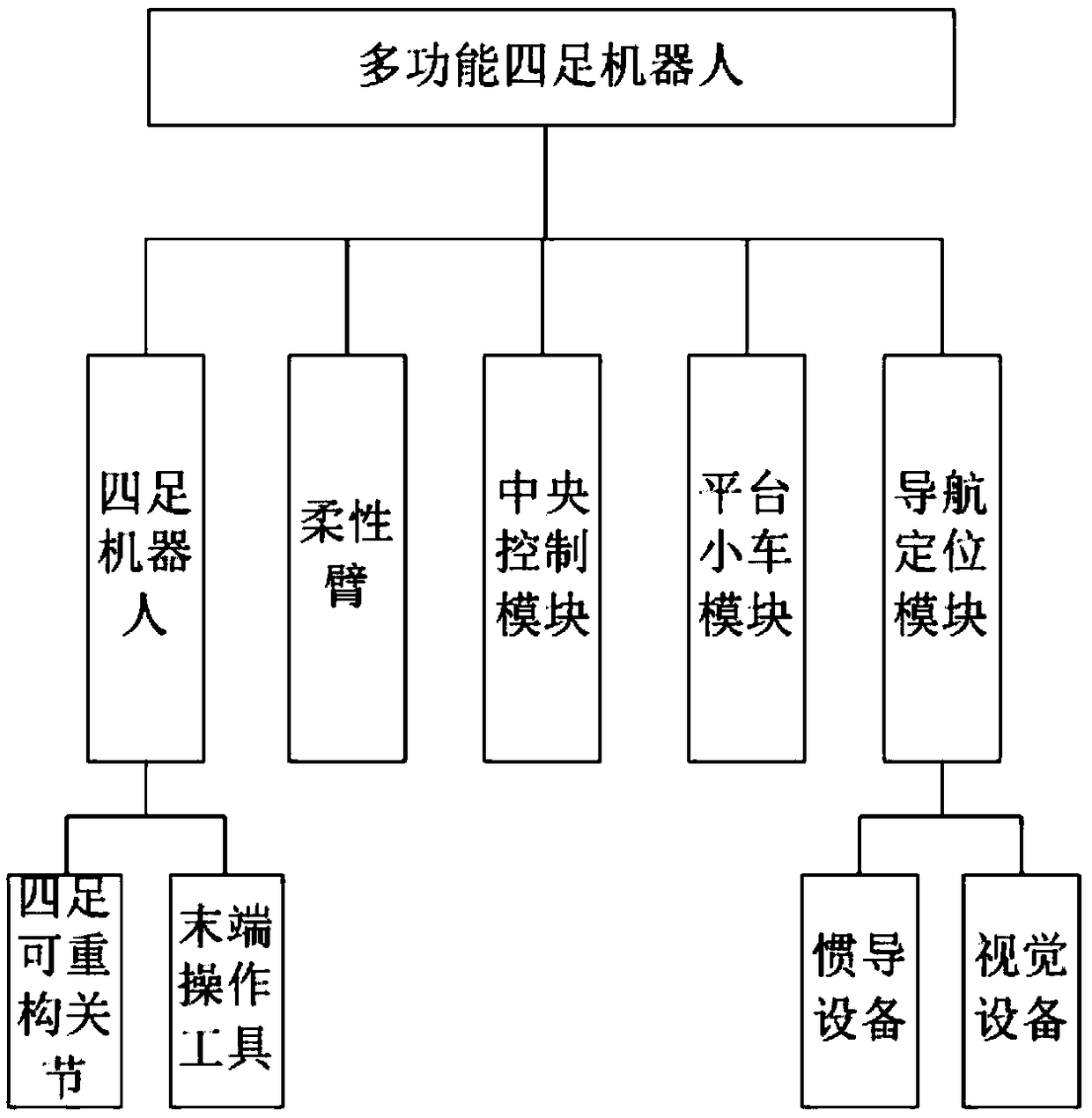 Multifunctional multi-legged robot control system