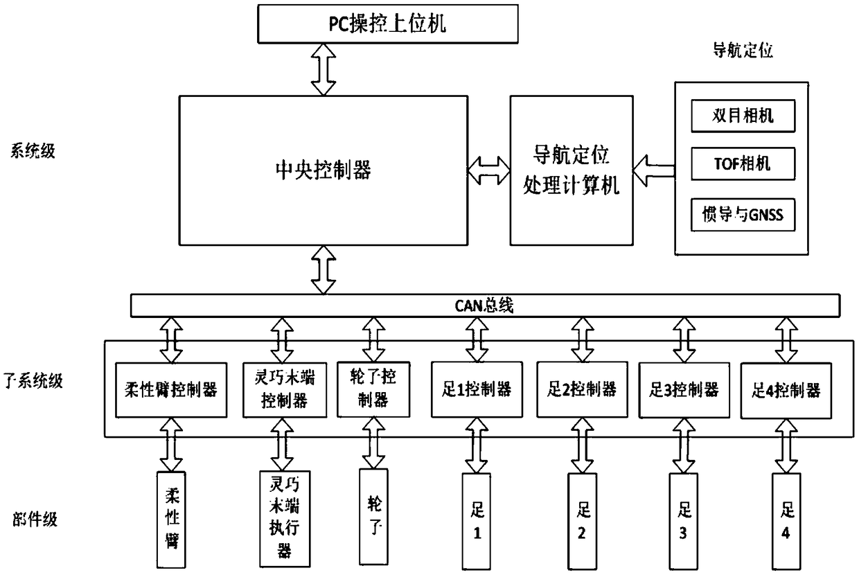 Multifunctional multi-legged robot control system