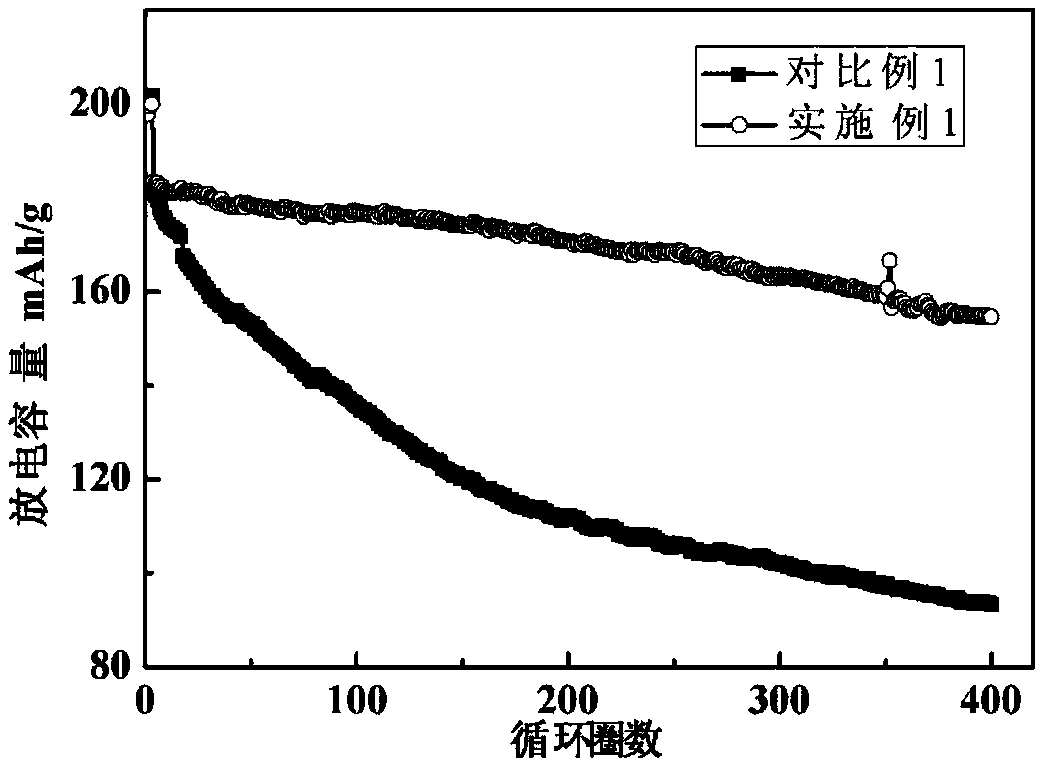 Ternary lithium ion battery and preparation method thereof