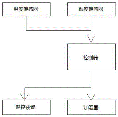 Bread storage and transportation box and application method thereof