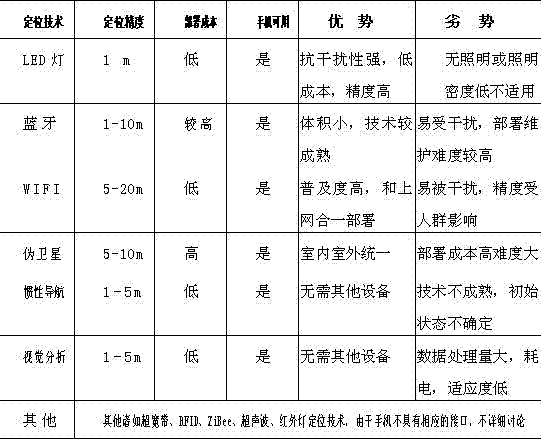 Method for implementing indoor location based on indoor LED lamps and intelligent cellphone cameras