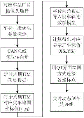 Plotting-type independent module dynamic trajectory reversing aid system and method thereof