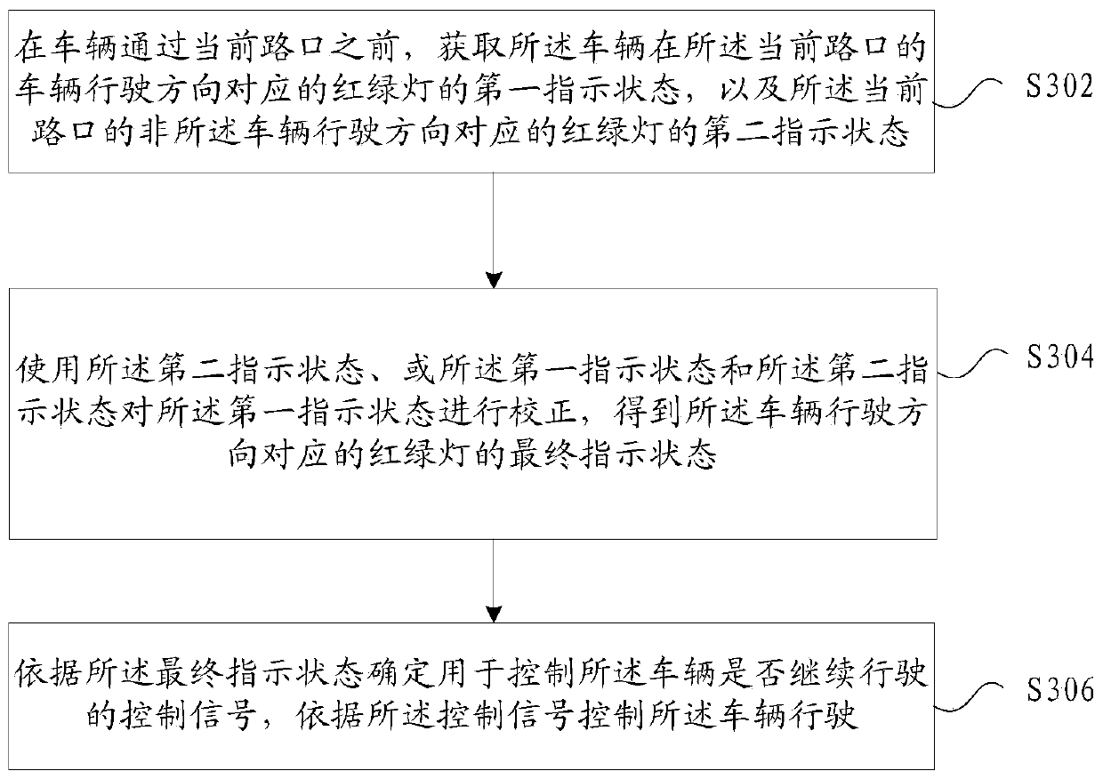 Method and device for controlling vehicle driving