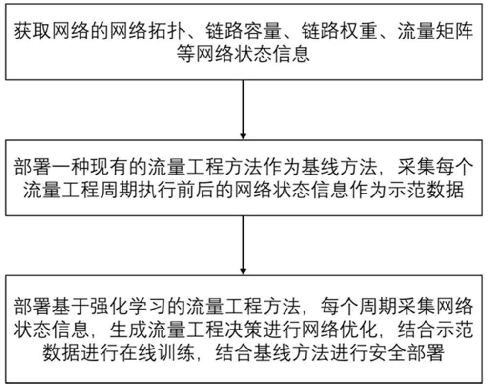 Traffic engineering method and system