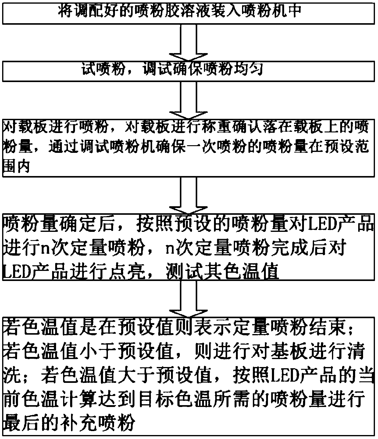 A kind of led powder spraying method