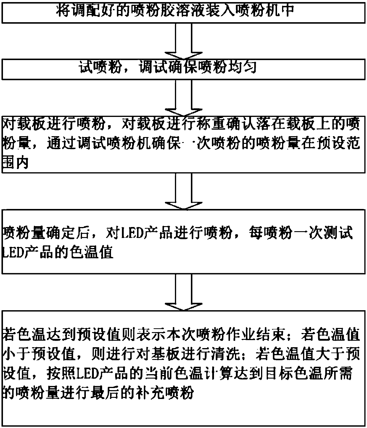 A kind of led powder spraying method