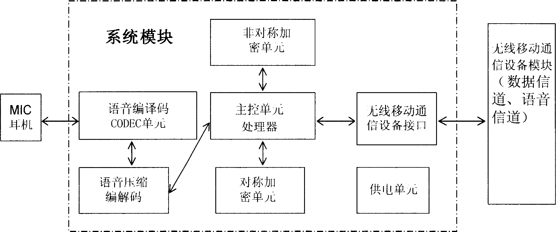 Apparatus and method for implementing data safety transmission of mobile communication apparatus