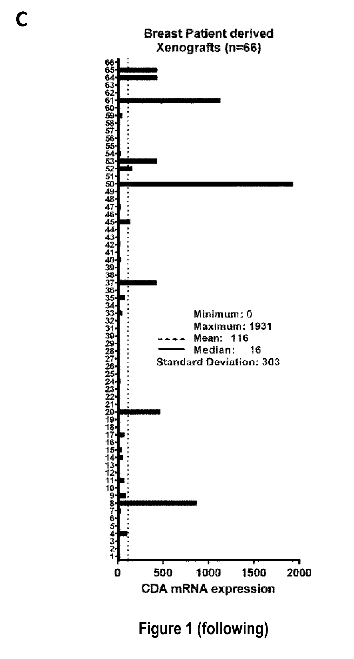 Cytidine deaminase expression level in cancer as a new therapeutic target