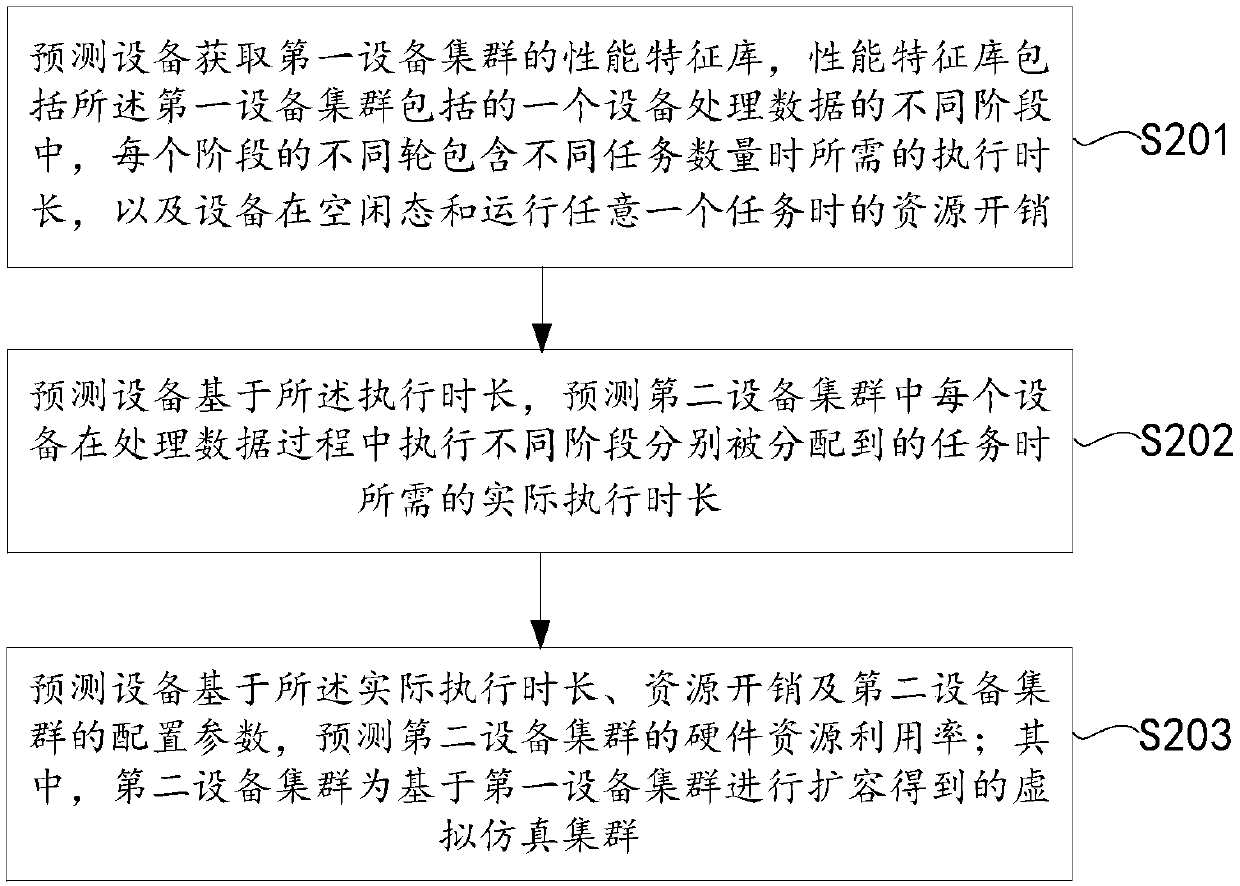 Method and device for predicting hardware resource use ratio of equipment cluster