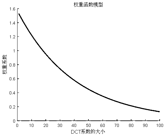 A fast RDOQ quantization zero coefficient proportional estimation method