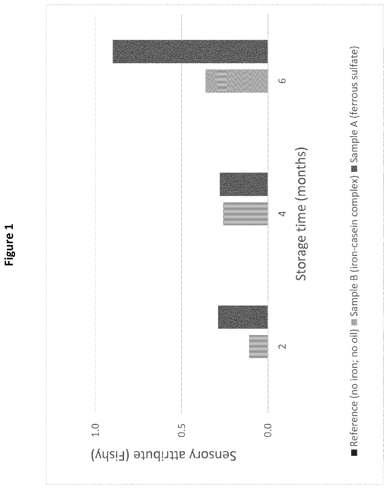 Composition in powder form comprising iron-casein complexes and compounds sensitive to oxidation