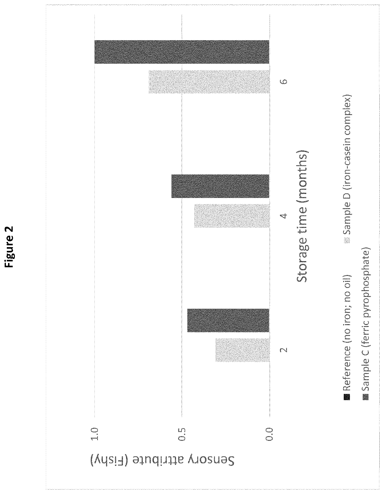 Composition in powder form comprising iron-casein complexes and compounds sensitive to oxidation