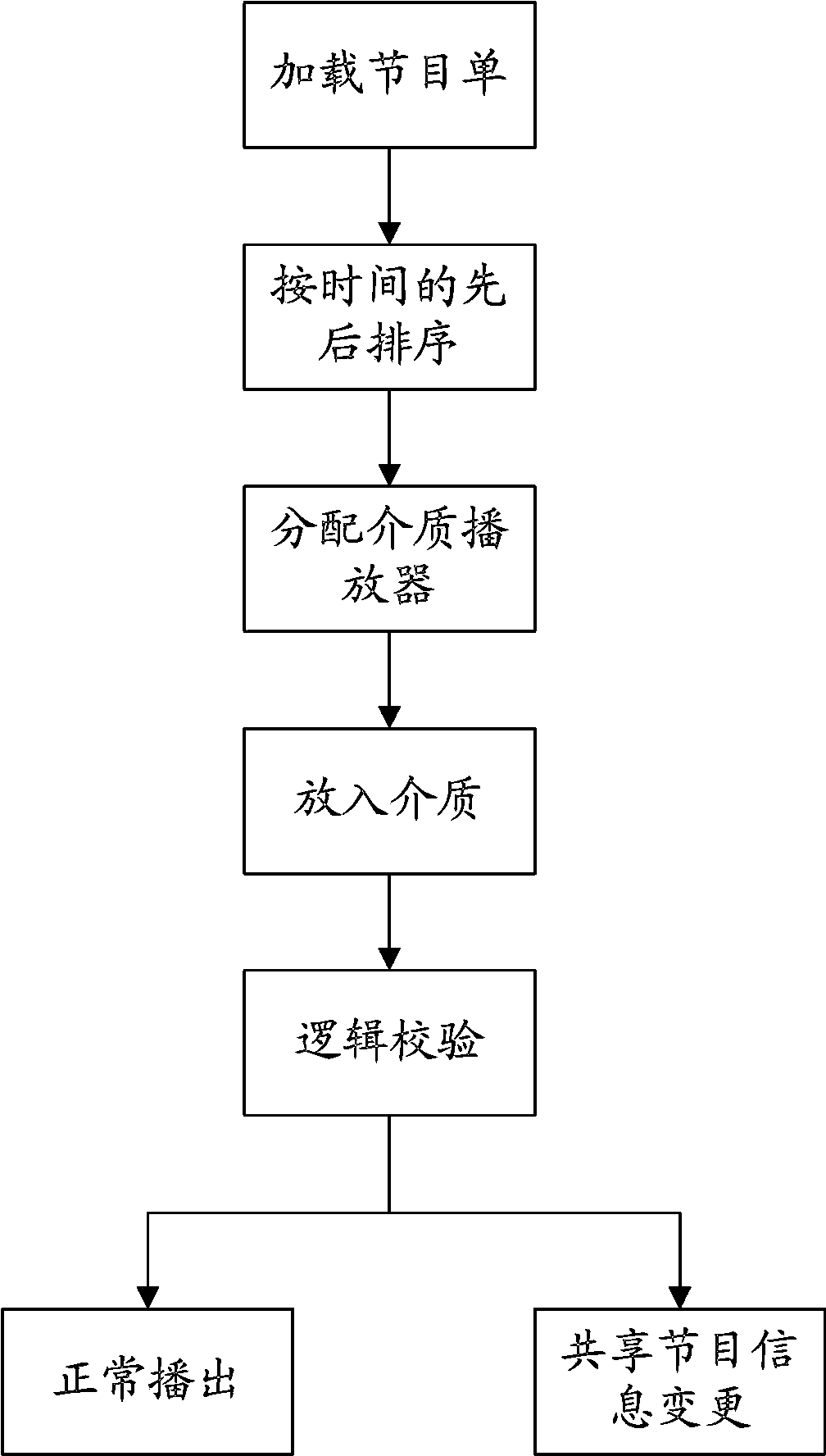 Method for dynamically distributing broadcast shared resources