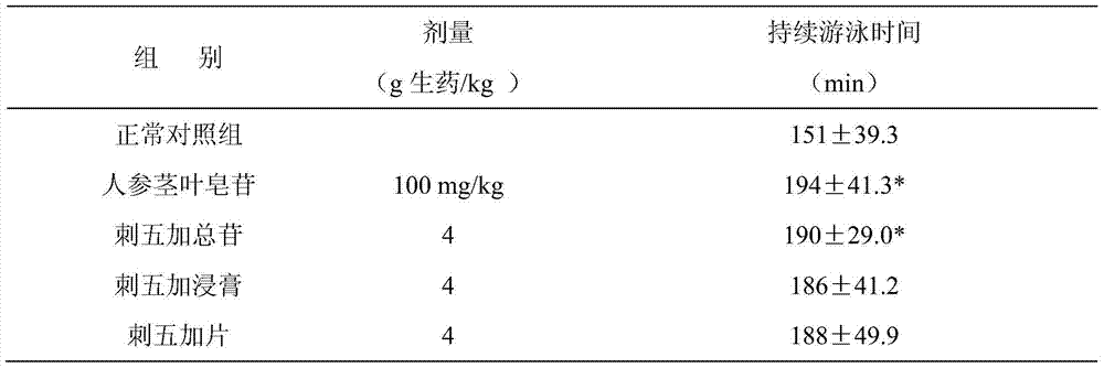 Preparation method and application of a kind of Acanthopanax senticosus total glycosides and Acanthopanax senticosus total glycosides preparation